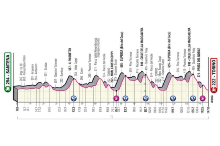 Etapa 14 (21 de mayo) de Santena a Torino (147 km): etapa con pocos momentos para respirar. El desnivel global es de 3.000. Iniciará desde Santena hasta Rivodora, luego subirá hasta Collina di Superga, con picos hasta del 14% y caminos curvos que podrían llegar hasta el 20%.