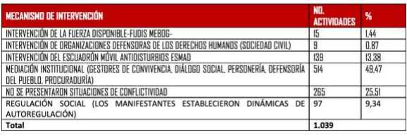 Concejo de Bogotá entrega a la CIDH informe sobre vulneraciones durante el paro