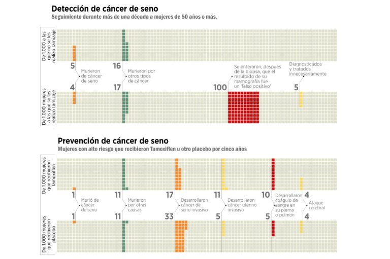 No todo es cáncer
