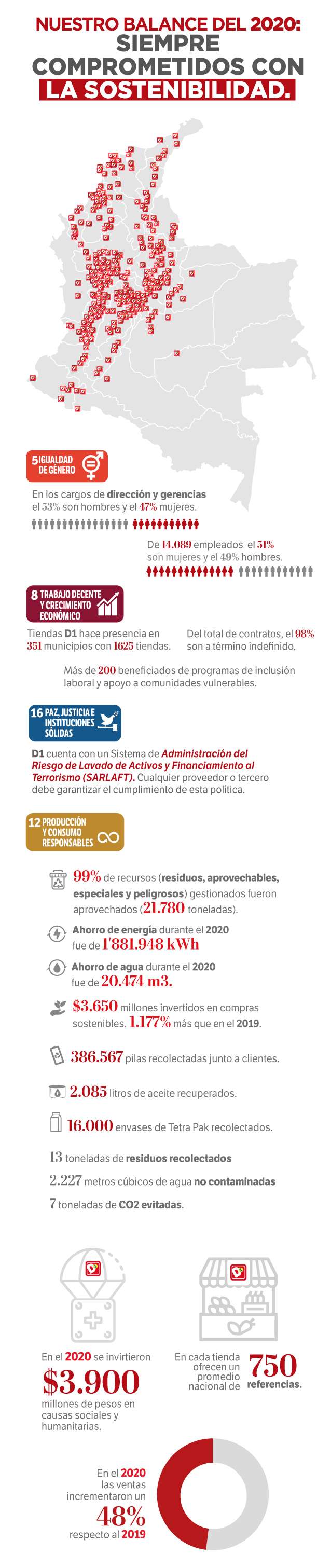 Informe sostenibilidad 2020.