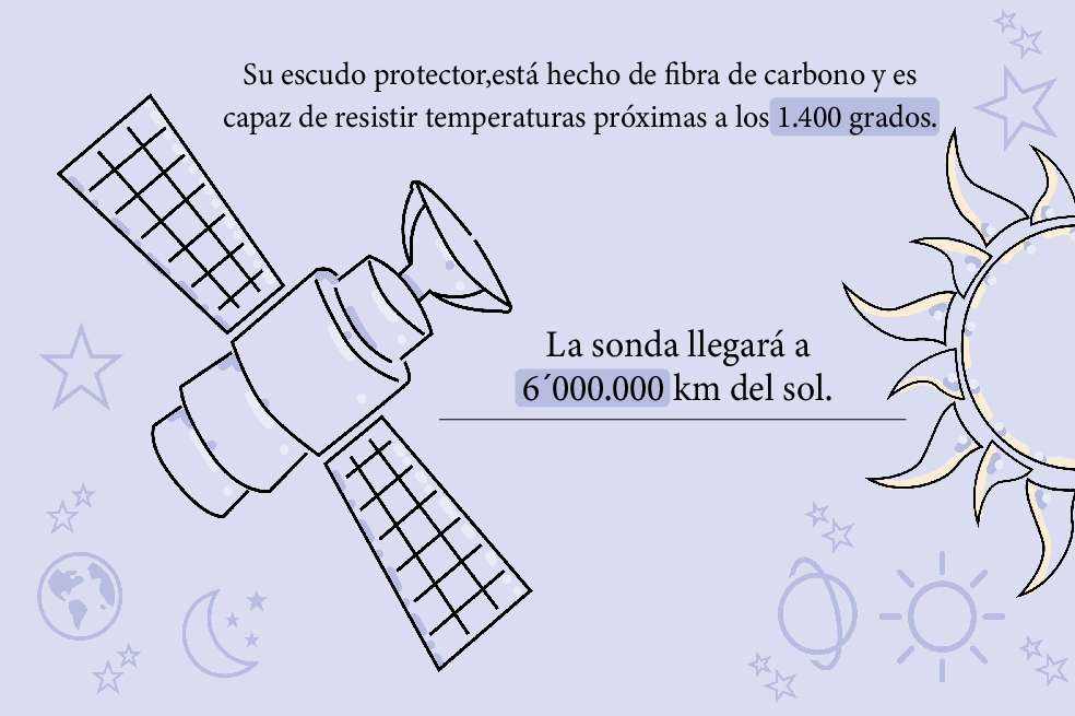 La sonda es un satélite que, al igual que la Enterprise deStar Trek, “planea llegar donde nadie ha llegado antes”, es decir, aseis millones de kilómetros del Sol, la distancia más corta a la que ningún otroobjeto hecho por el hombreha estado de la estrella de la que depende la vida sobre la Tierra.