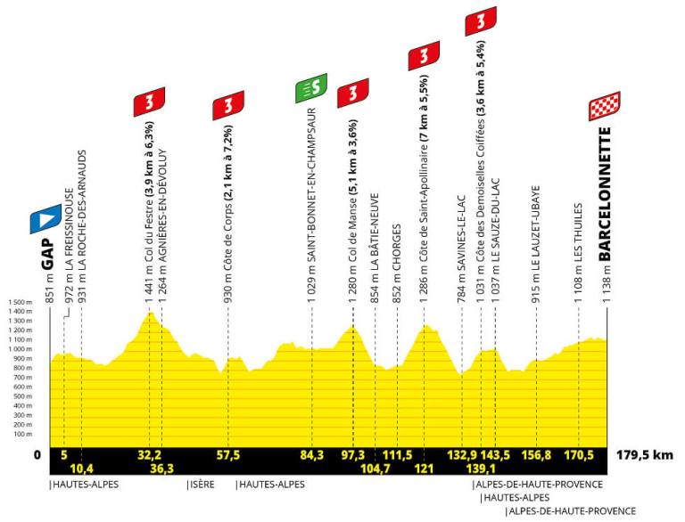 Los ciclistas viajarán a través de las estribaciones de los Alpes y cruzarán varios picos más pequeños en preparación para los tres días cruciales que siguen.
Dado que es casi seguro que los corredores de la general están dispuestos a ahorrar energía para las batallas más importantes que se avecinan, esta etapa parece perfectamente preparada para que brillen los especialistas en escapadas.