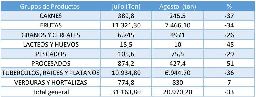 Tabla general datos de abastecimiento SIPSA julio - Agosto 2023 Meta.