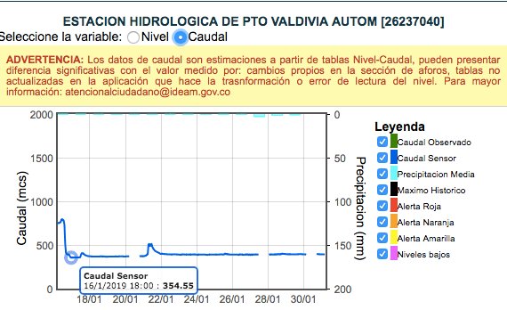 En la imagen se observa una disminución abrupta del caudal tras el cierre de la compuerta, el 16 de enero.Tomado Auto 00060 del 21 de enero de 2019, Autoridad Nacional de Licencias Ambientales (Anla)Fue entonces cuando empezó el ruido en redes sociales por los bajos niveles del caudal. Y, aunque teníamos los testimonios y los datos concretos de las estaciones del Ideam, todavía no sabíamos si estos números se salían de la norma para épocas secas. El Ideam nos dijo, entre martes y miércoles, que nos daría los datos. En la noche del 30 de enero, nos llamaron a decirnos que el lunes podrían darnos una entrevista, pero aún no saben a qué hora.