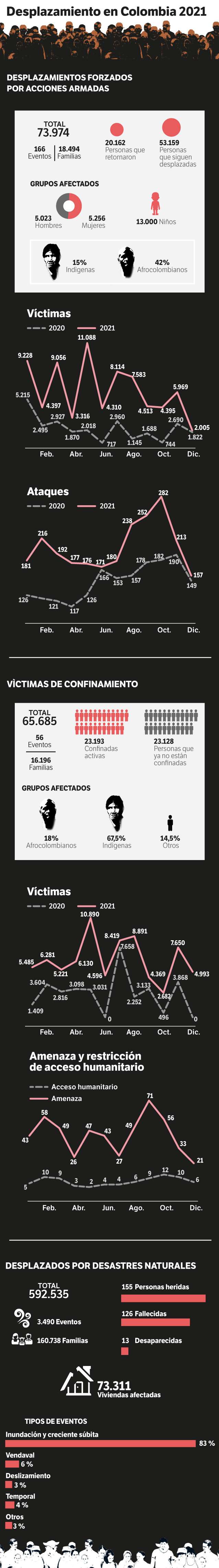 Infografía con cifras de desplazamientos y confinamientos en Colombia en 2021, provocados por el conflicto armado.