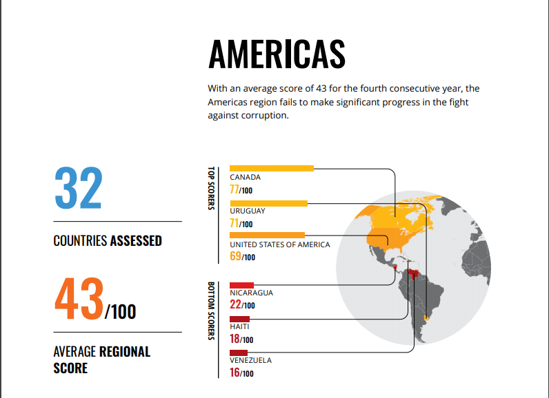 “En los últimos ocho años, solo 22 los países mejoraron significativamente sus puntajes de Índice de Percepción de Corrupción, incluida Grecia, Guyana y Estonia. En el mismo período, 21 países significativamente disminuyeron sus puntajes, incluyendo Canadá, Australia y Nicaragua. En los restantes 137 países, los niveles de corrupción muestran poco o ningún cambio”, puntualizó el documento.