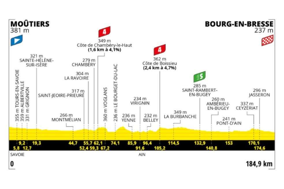 La etapa 18 del Tour de Francia podría ser una oportunidad para los velocistas. Aunque el trazado, con 184 km., tiene inclinaciones y dos puertos de cuarta categoría, el final del día puede ser propicio para el esprint.