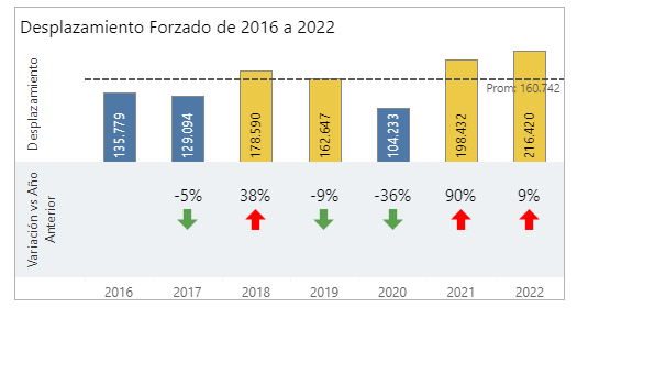 Las cifras del desplazamiento forzado en Colombia, entre 2016 y 2022.