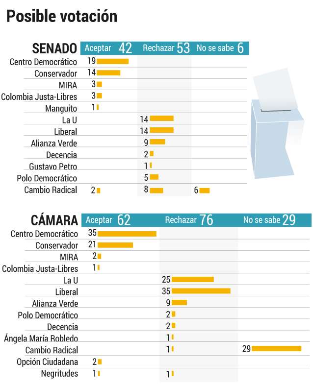 Las cuentas, por el momento, muestran que el Gobierno no tiene las mayorías garantizadas.Gráfico El Espectador