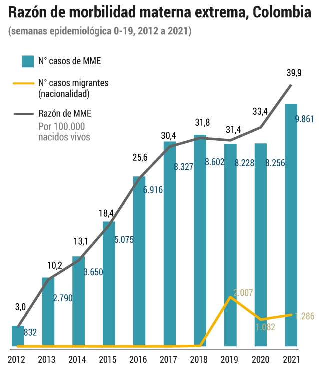 Razón de morbilidad materna externa en Colombia.