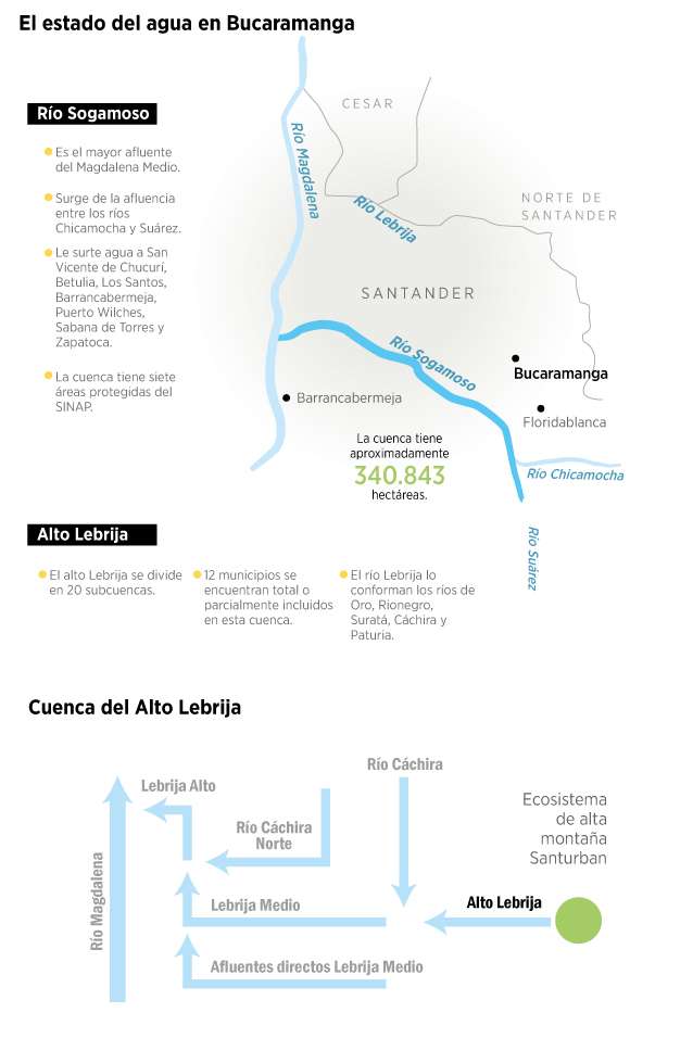 Un llamado para preservar los páramos en BucaramangaCuencas en SantanderEl EspectadorLos 1,2 millones de habitantes de Bucaramanga y los municipios aledaños se podrían quedar sin agua ante una posible sequía. Por eso es relevante conservar las cuencas del Alto Lebrija y el río Sogamoso. Bucaramanga, Floridablanca, Girón, Piedecuesta y Lebrija solo se abastecen de las cuencas del Alto Lebrija y el páramo de Santurbán es su única fuente de agua. En cuanto al río Sogamoso, su importancia se debe a que cerca del 10 % de la energía hidroeléctrica del país está concentrada en la subzona hidrográfica. (Puede leer:Un llamado para proteger elaguade Bucaramanga)