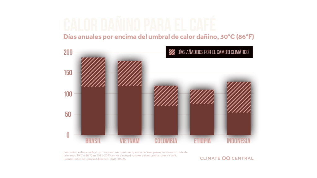 Colombia registró más de 40 días de calor extremo debido al cambio climático.