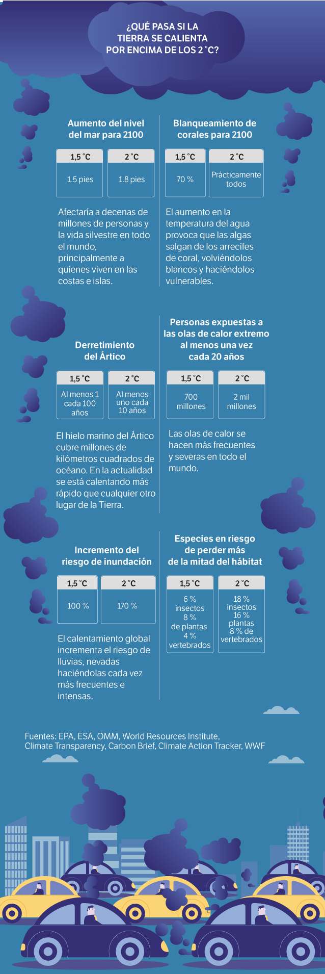 Consecuencias del incremento de la temperatura del planeta.