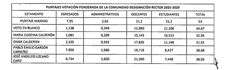 Así quedó la votación de consulta a la comunidad educativa.