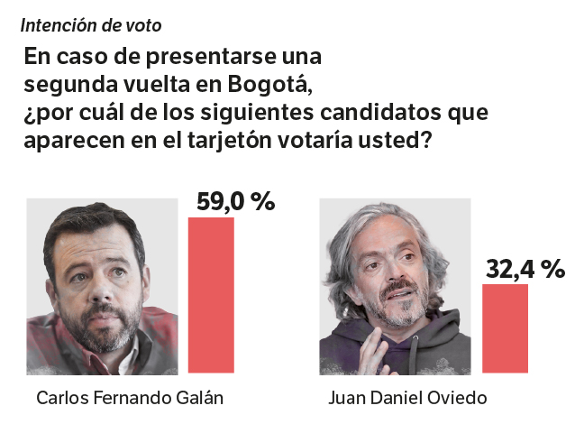 Encuesta Elecciones 2023 Alcaldía de Bogotá Agosto