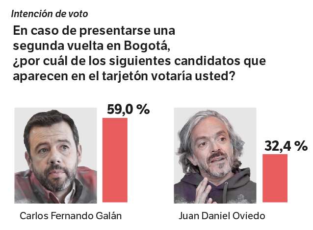 Encuesta Elecciones 2023 Alcaldía de Bogotá Agosto