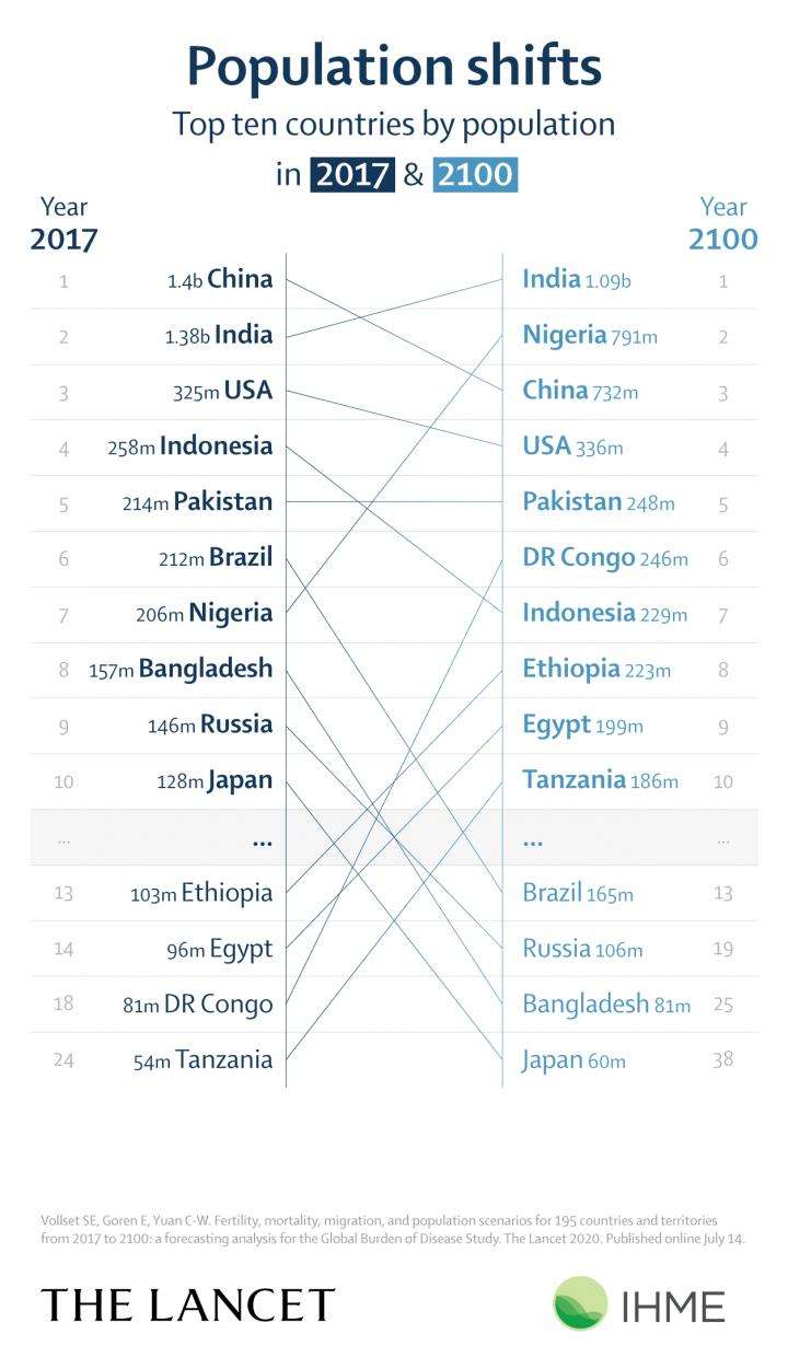 Investigadores estiman que la población mundial alcanzará su punto máximo en 2064 con casi 9,7 mil millones de personas y caerá a 8,8 mil millones para fines de siglo.