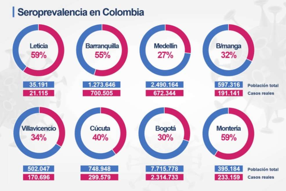 Ya son ocho las ciudades de Colombia con resultados sobre el número de personas que se han infectado con el coronavirus.