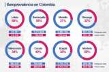 El coronavirus ya infectó entre 27 y 36% de los bogotanos