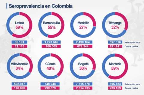 El coronavirus ya infectó entre 27 y 36% de los bogotanos