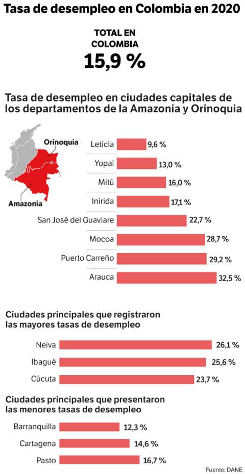 Arauca en la encrucijada: violencia, pobreza, desempleo y corrupción