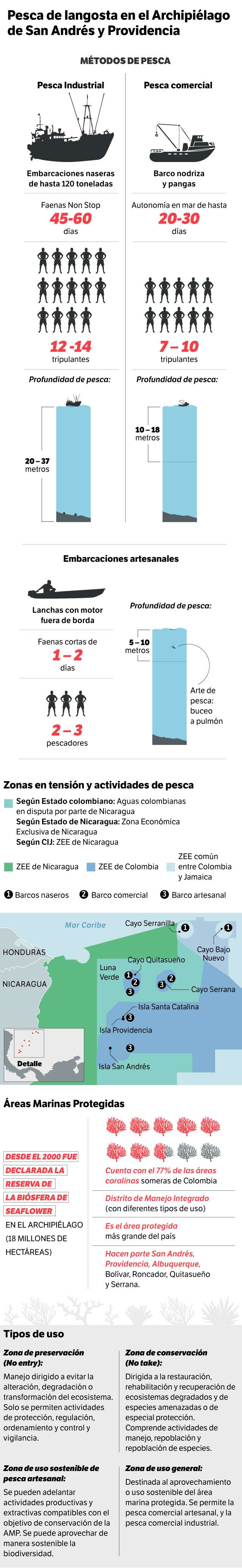 Pesca de langosta