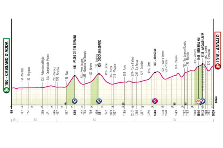 La etapa 17 del Giro de Italia 2026 llevará al pelotón desde Cassano d'Adda hasta Andalo en una jornada de 202 kilómetros muy sinuosa, aunque sin grandes puertos de alta montaña. Tras un inicio llano rumbo al lago de Iseo, la carrera afrontará las subidas al Passo dei Tre Termini y la Cocca di Lodrino antes de entrar al valle del Chiese, donde el terreno seguirá picando hacia arriba de forma constante. Más adelante, después de Tione di Trento, la carretera se volverá más estrecha y técnica hasta San Lorenzo Dorsino, punto desde el que comenzará el ascenso hacia Molveno y Andalo. El tramo decisivo estará en los últimos 11 kilómetros: tras coronar el GPM de Andalo-Lever, llegará un descenso rápido y luego una nueva subida de seis kilómetros, cada vez más dura, antes de coronar a 1,5 kilómetros de meta y encarar un corto falso llano hasta la llegada. Será una etapa ideal para ataques tácticos y movimientos entre los hombres de la general.