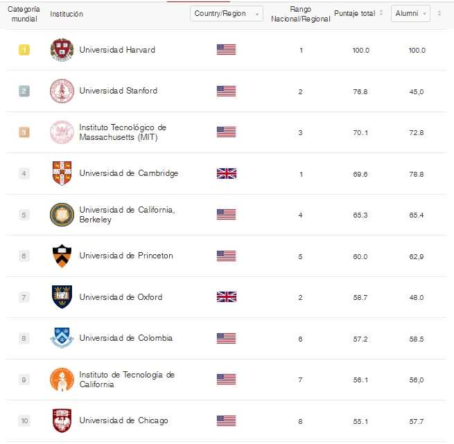 Este es el top 10 del escalafón.