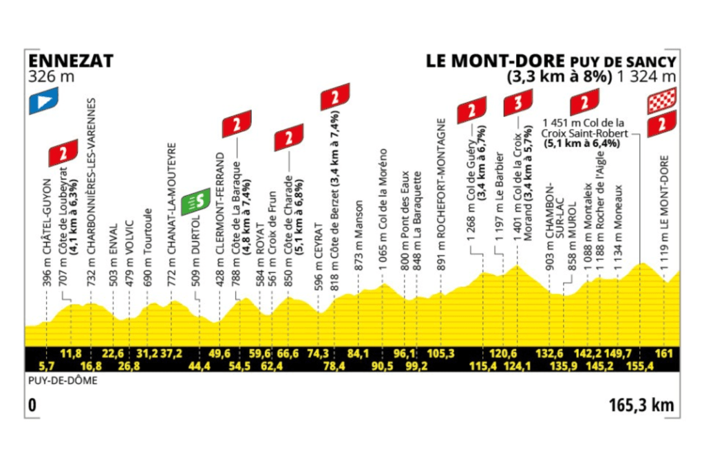 La décima etapa del Tour de Francia 2025, con 165,3 kilómetros entre Ennezat y Le Mont-Dore, es la primera gran jornada de montaña de la carrera, y promete sacudir la clasificación general. A lo largo del recorrido se acumulan numerosos puertos, la mayoría de segunda categoría, con ascensos largos y constantes que desgastarán al pelotón progresivamente. La etapa incluye subidas encadenadas en los últimos 60 kilómetros, lo que obligará a los favoritos a estar atentos desde temprano. El ascenso final, explosivo y con pendientes del 8%, será el escenario ideal para que los escaladores puros lancen sus primeros ataques serios. El trazado favorece selecciones importantes y abre la posibilidad de diferencias significativas entre los aspirantes al maillot amarillo, especialmente si alguno sufre en la altitud o en la acumulación de esfuerzos. Es una jornada clave para la general y una gran oportunidad para que los favoritos se midan cara a cara en la montaña. Tras esta fracción llega el primer día de descanso.