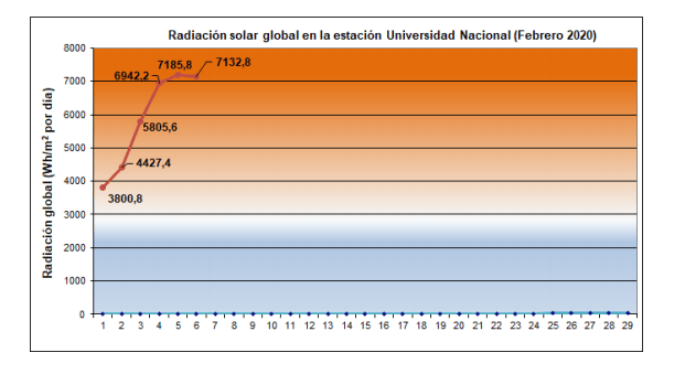 Todo lo anterior ha hecho que se presenten bajos niveles de ozono, pues la ciudad está entre 225 y 250 unidades Dobson (que son bajos), además de la poca nubosidad,es normal que con estas condiciones se presentan hacia el mediodía valores del índice ultravioleta superiores a 11, categorizados como extremadamente altos.