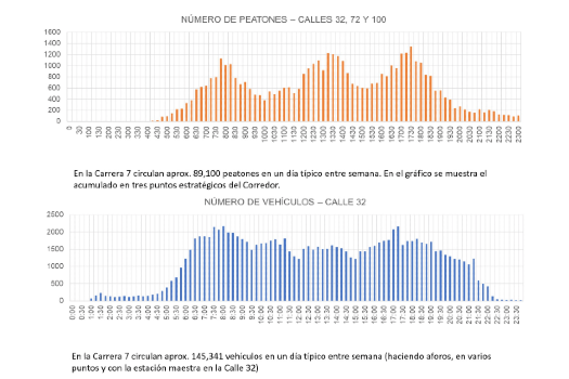 Datos preliminares del estudio que realiza la U. Los Andes en este corredor.
