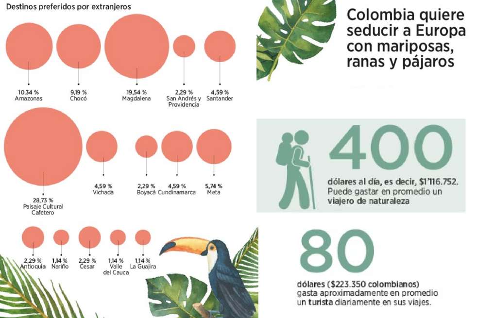 Colombia ocupa el puesto 62 entre 136 países según el Índice de Competitividad de Viajes y Turismo 2017 hecho por el Foro Económico Mundial. El escalafón sobre riqueza natural que nos otorgaron fue el 22. / Datos Procolombia - Diseño El Espectador.