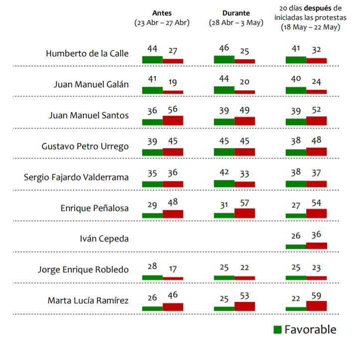 Favorabilidad de personajes públicos, según la más reciente Invamer Poll.