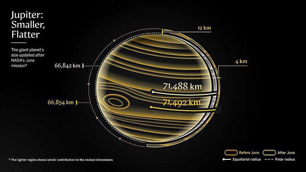 En amarillo está la información que se conocía antes sobre las dimensiones de Júpiter, en blanco la información que se conoció gracias a la misión Juno de la NASA.