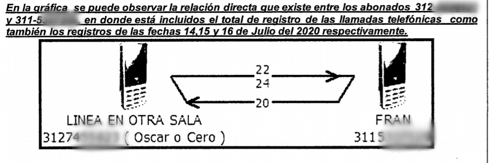 Estos son dos de los números telefónicos que la Fiscalía inteceptó para captar las llamadas de "Óscar"; sin embargo, ninguno de los dos coincide con el número telefónico real de Harold Ordóñez.
