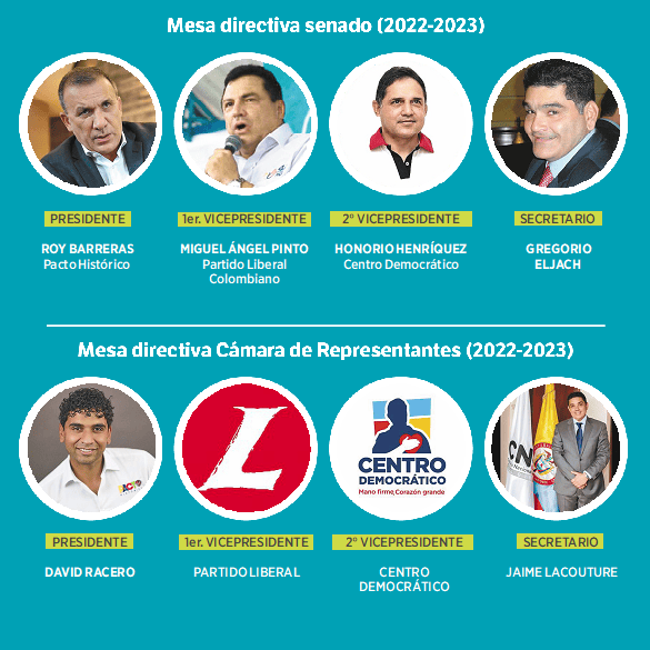 Con el nombramiento de la Mesa Directiva de Senado, el nuevo presidente del Congreso, Roy Barreras, convocará de nuevo al Senado y Cámara hoy para proceder con la aceptación de renuncia del magistrado Lacouture, con el fin de que este pueda ser aspirante a la Secretaría General de a Cámara y comenzar a tramitar, a todo vapor, la ambiciosa agenda legislativa del jefe Estado entrante, Gustavo Petro.