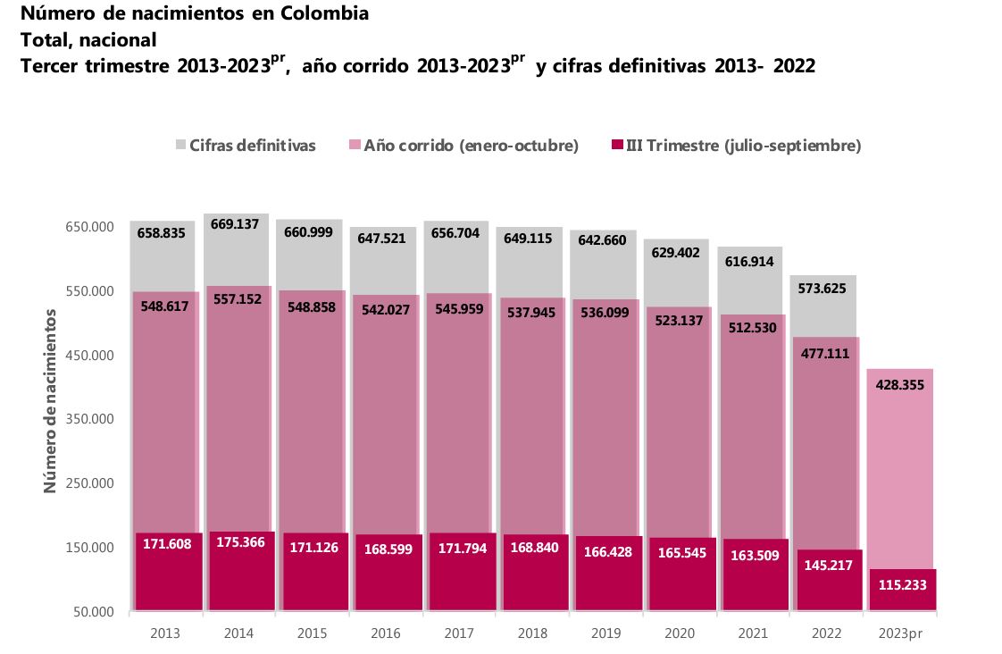 Esta es la tasa de nacimientos registrados en Colombia.