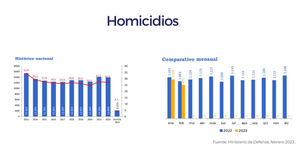 Estas fueron las cifras de homicidios en Colombia que presentó en el debate al MinDefensa el senador Ariel Ávila.