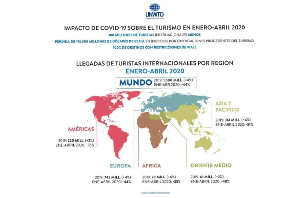 Barómetro del Turismo Mundial de la OMT.