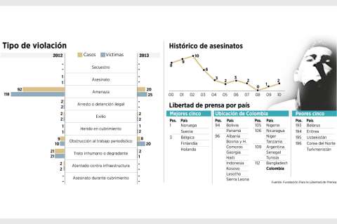 Salió ileso, pero el periodismo quedó herido