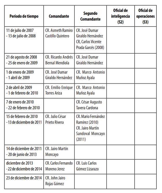 Plana mayor de los comandantes de la Sexta Brigada entre 2007 y 2015.