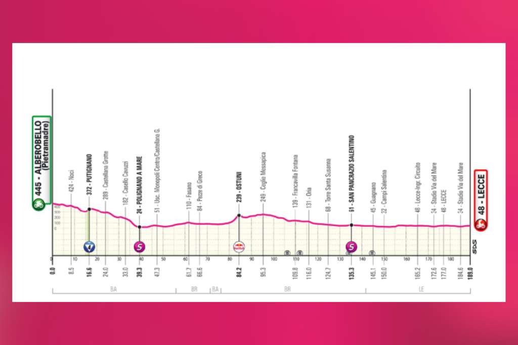 La cuarta etapa del Giro 2025, el 13 de mayo, marca el regreso del pelotón a Italia tras el primer día de descanso. Con salida en Alberobello y llegada en Lecce, será una jornada predominantemente llana, con una única cota breve en Putignano. La ruta conecta varias ciudades del sur italiano por vías anchas y rectas, aunque con atención a obstáculos urbanos como rotondas y medianas. En Lecce se recorrerá casi dos veces un circuito final de 12 km, con un cierre rápido: los últimos 3 km son planos, con una sola curva destacada a 1200 metros y una recta final de 300 metros ideal para una llegada al sprint.