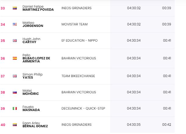 Clasificación general tras etapa 2.