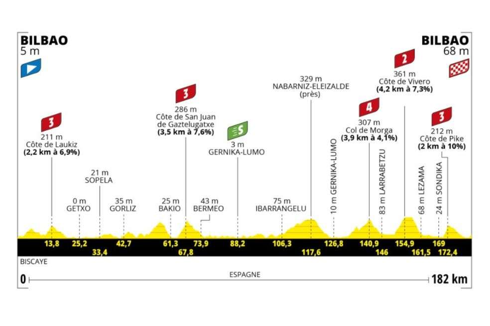 En España empieza el Tour de Francia. La primera fracción será en Bilbao, con 182 kilómetros de recorrido y cinco puertos de montaña: tres de tercera categoría, uno de segunda y uno de cuarta.