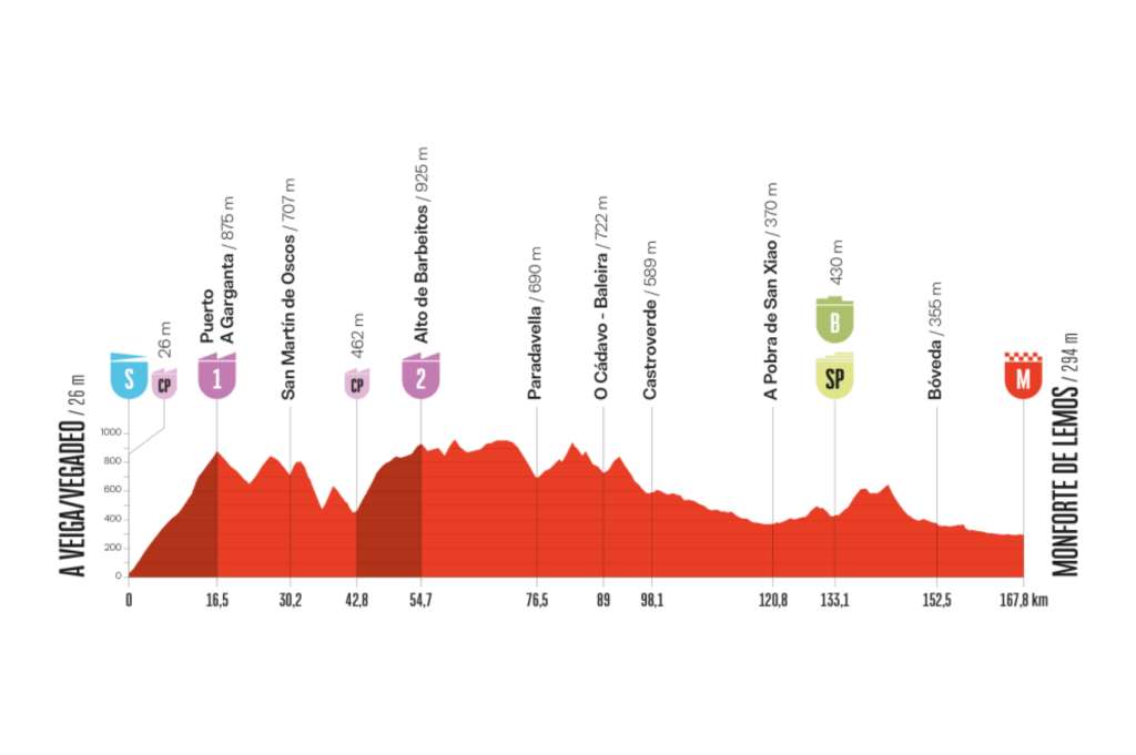 La decimoquinta etapa de la Vuelta a España 2025, el domingo 7 de septiembre, cubrirá 169,7 kilómetros entre Avilés y Monforte de Lemos. El recorrido será muy exigente desde el inicio, con el Puerto de Ancares (Categoría Especial, 1.675 m) como gran dificultad del día en los primeros kilómetros, seguido por el Alto de Barrios (2ª categoría), que mantendrá la dureza en la primera mitad de la etapa. Después, el trazado se suaviza con un terreno ondulado, aunque todavía habrá ascensos que desgastarán al pelotón antes de encarar un largo descenso hacia Galicia. La llegada en Monforte de Lemos, en llano, abre la posibilidad de que la fuga tenga opciones de triunfo, aunque también será clave para los favoritos no perder concentración tras la gran batalla en la montaña.