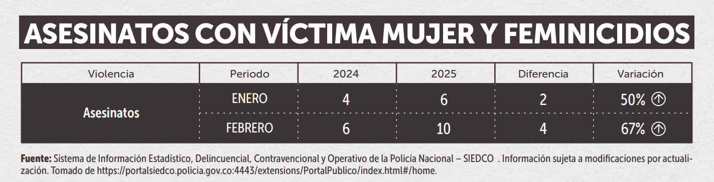 Datos de los primeros meses del año.