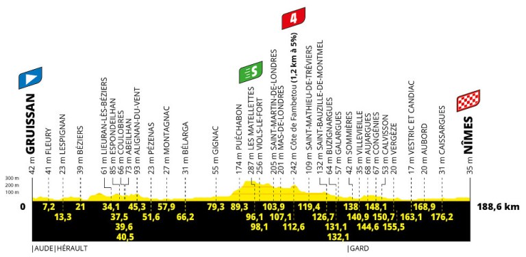 La última semana de la carrera más importante del ciclismo comienza con un recorrido predominantemente llano desde Gruissan a Nimes inmediatamente después de un día de descanso.
En un día hecho a medida para los velocistas, Cavendish intentará hacer retroceder el tiempo y repetir la victoria de su primer Tour en 2008, en lo que se espera que sea su último.