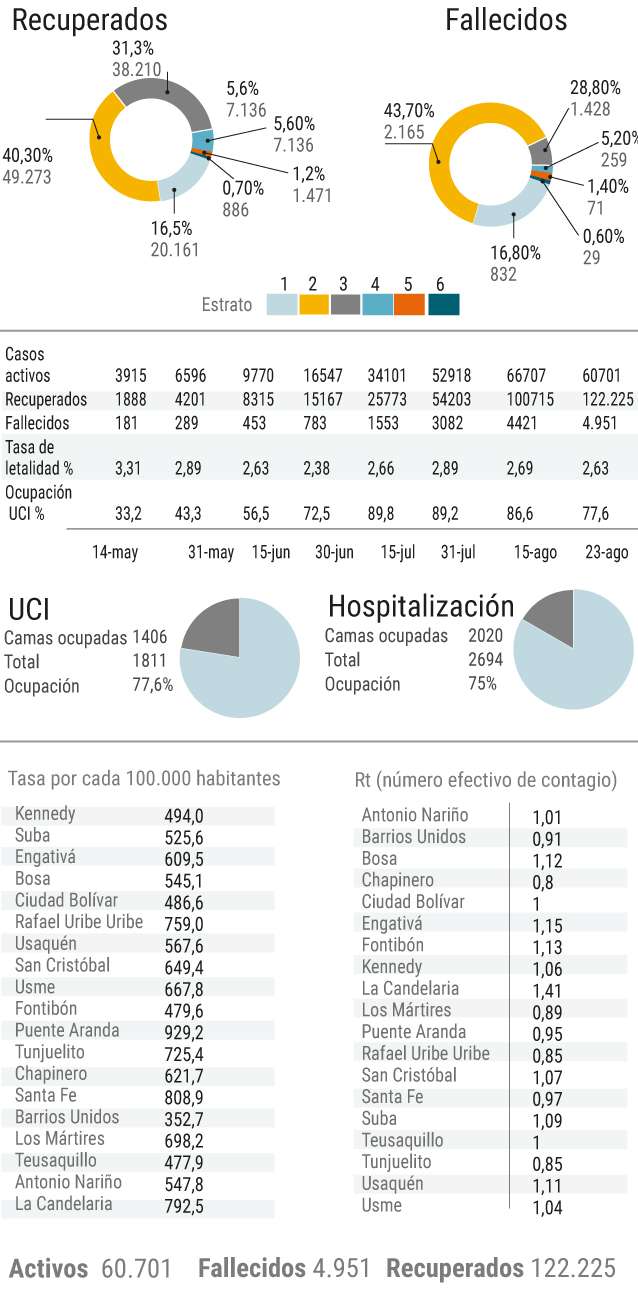Coronavirus en Bogotá