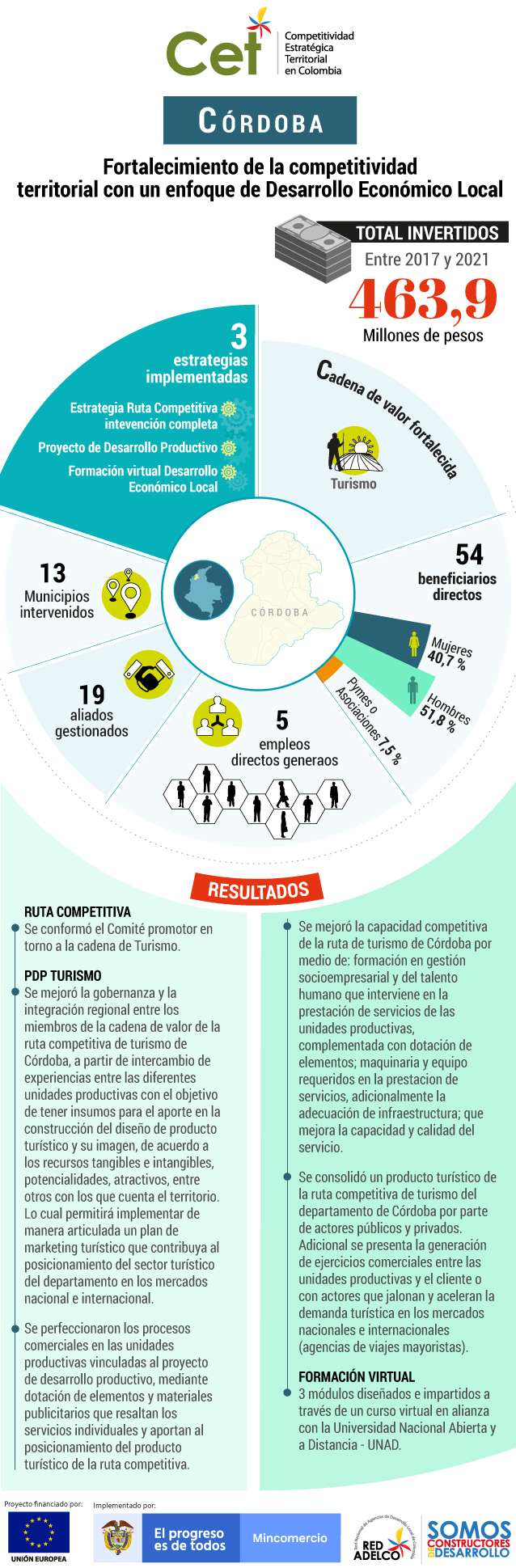 Estos son los resultados del programa CET en Córdoba.