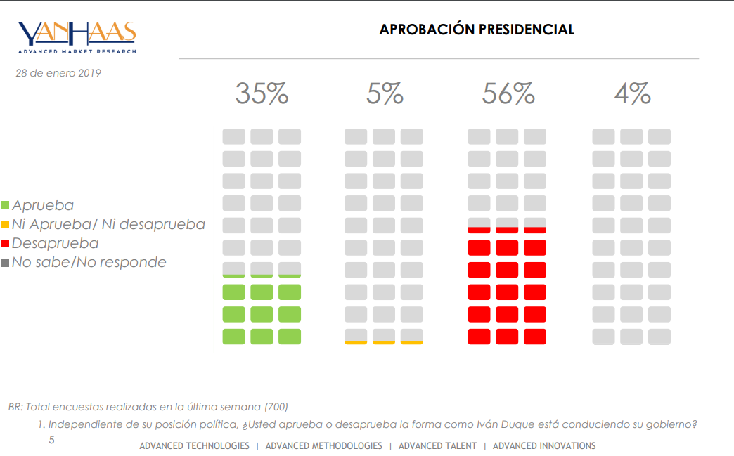 En el segmento entre 35 y 44 años, el presidente tiene una aprobación del 34 %, mientras que en los segmentos entre 45 y 54 años y entre 55 o más edad, la favorabilidad de Duque es de 41 y el 48 %, respectivamente. En ese mismo sentido, la aprobación del gabinete ministerial marcó 29 %, incrementándose8 puntos, respecto de los resultados de la encuesta de Yanhaas en diciembre.